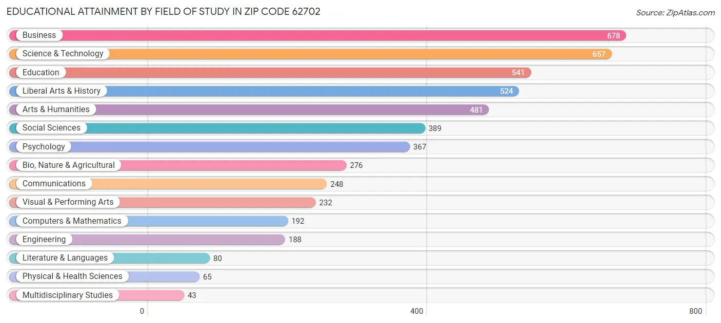 Educational Attainment by Field of Study in Zip Code 62702