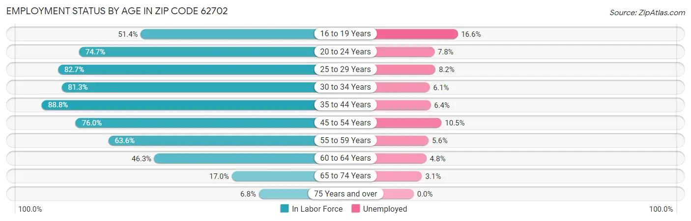 Employment Status by Age in Zip Code 62702