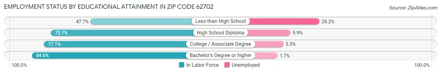 Employment Status by Educational Attainment in Zip Code 62702