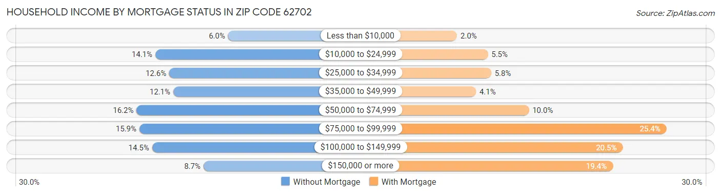 Household Income by Mortgage Status in Zip Code 62702