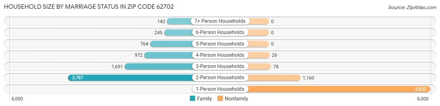 Household Size by Marriage Status in Zip Code 62702