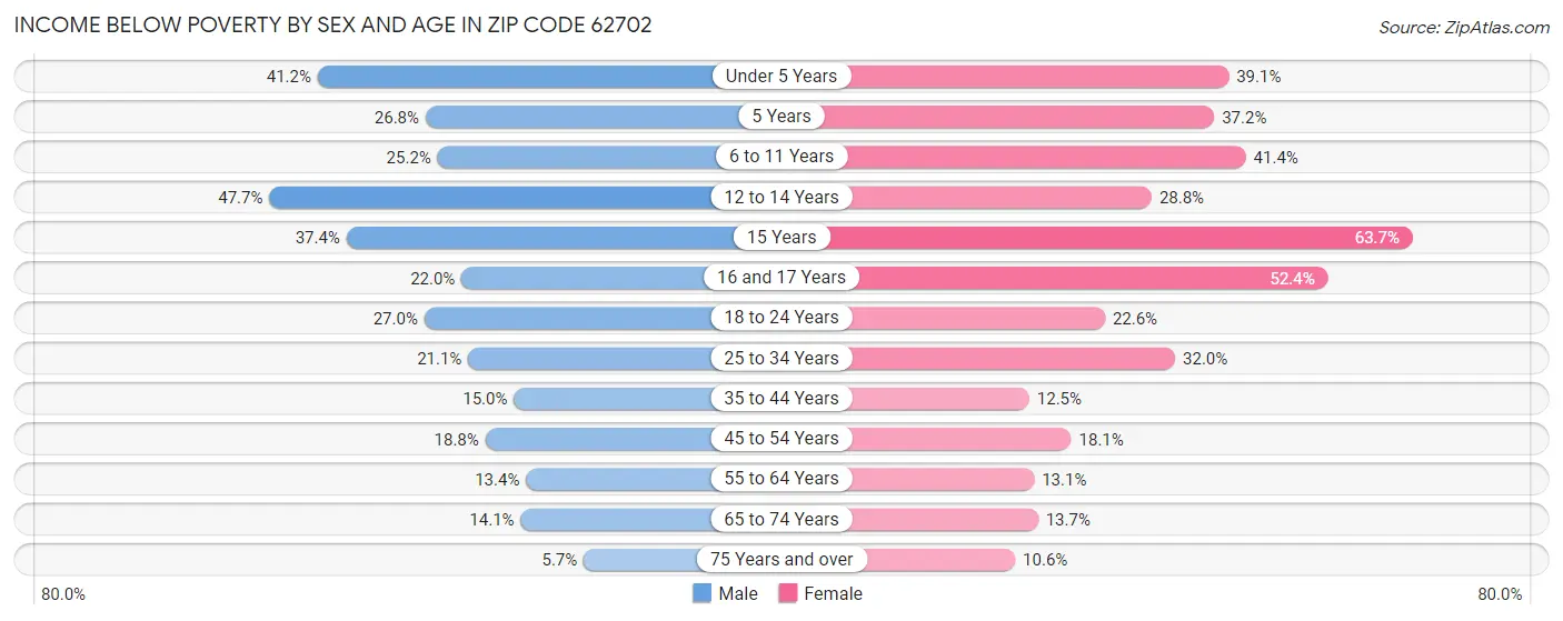 Income Below Poverty by Sex and Age in Zip Code 62702