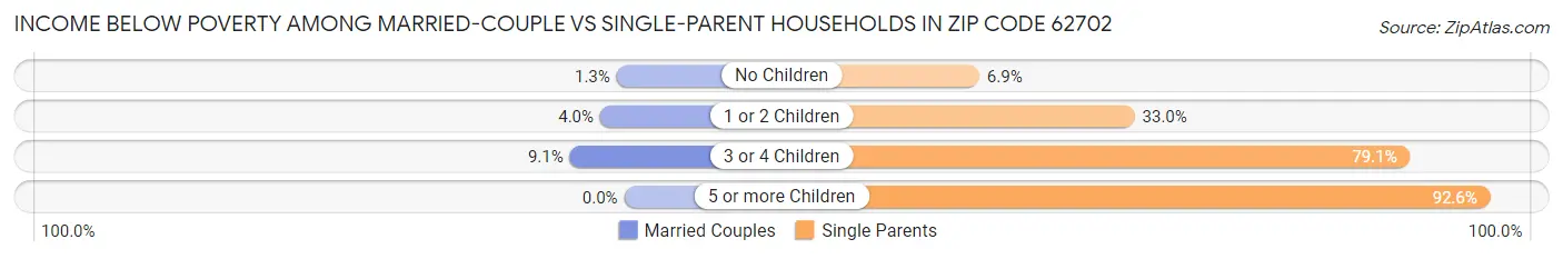 Income Below Poverty Among Married-Couple vs Single-Parent Households in Zip Code 62702