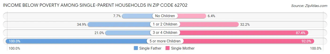 Income Below Poverty Among Single-Parent Households in Zip Code 62702