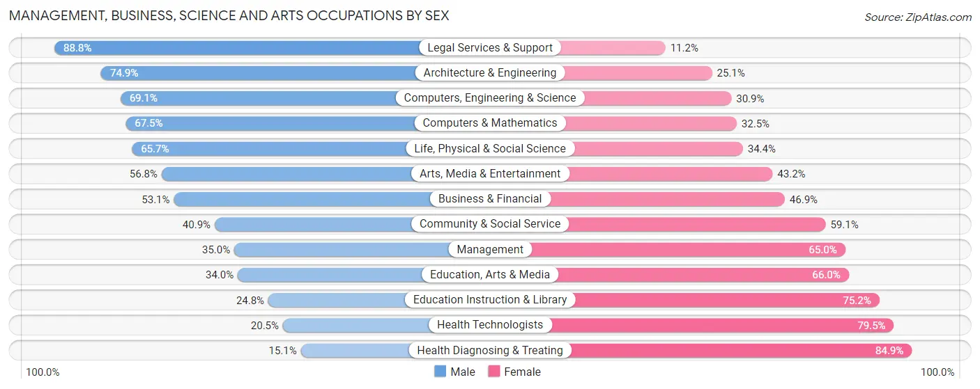 Management, Business, Science and Arts Occupations by Sex in Zip Code 62702