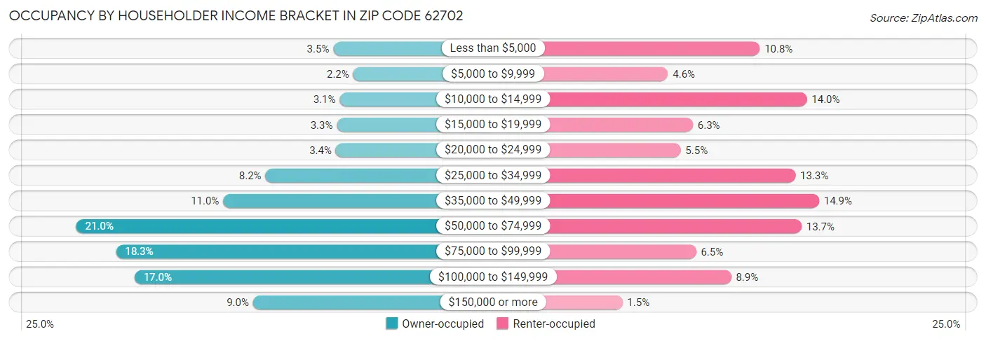 Occupancy by Householder Income Bracket in Zip Code 62702
