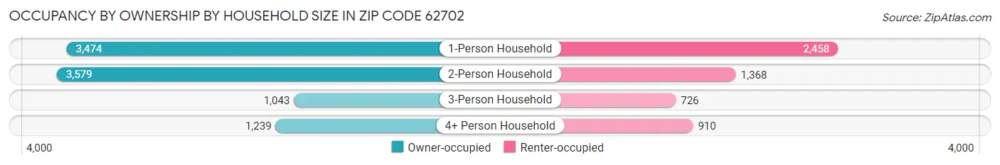 Occupancy by Ownership by Household Size in Zip Code 62702