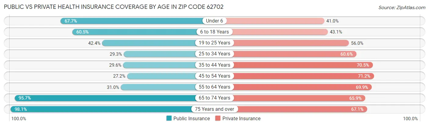 Public vs Private Health Insurance Coverage by Age in Zip Code 62702