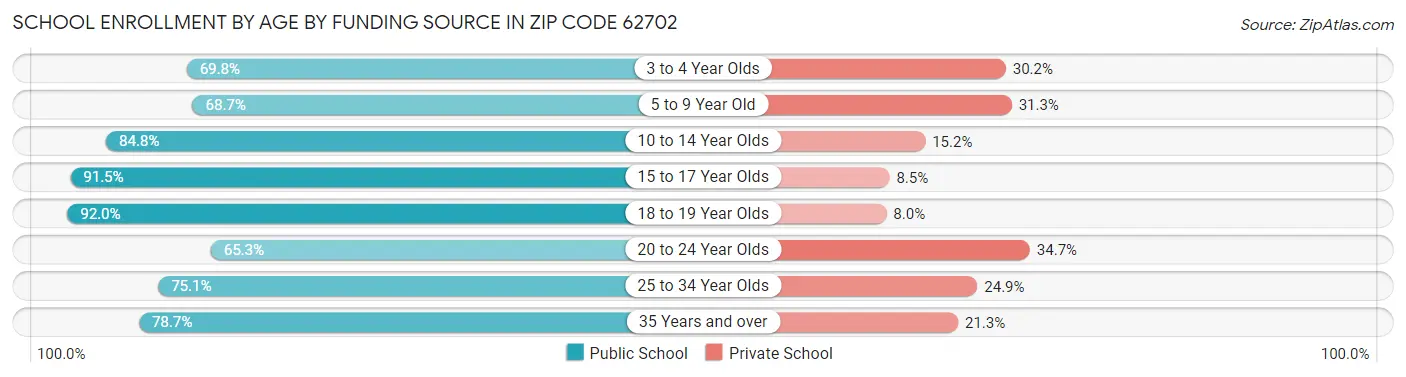 School Enrollment by Age by Funding Source in Zip Code 62702
