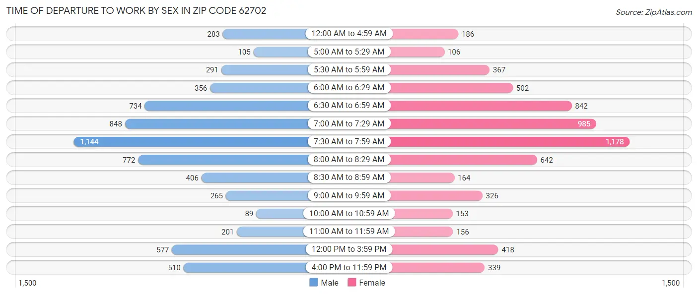 Time of Departure to Work by Sex in Zip Code 62702