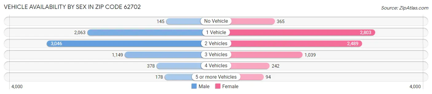 Vehicle Availability by Sex in Zip Code 62702