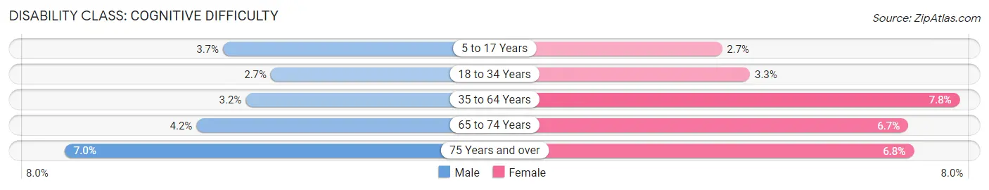 Disability in Zip Code 62704: <span>Cognitive Difficulty</span>