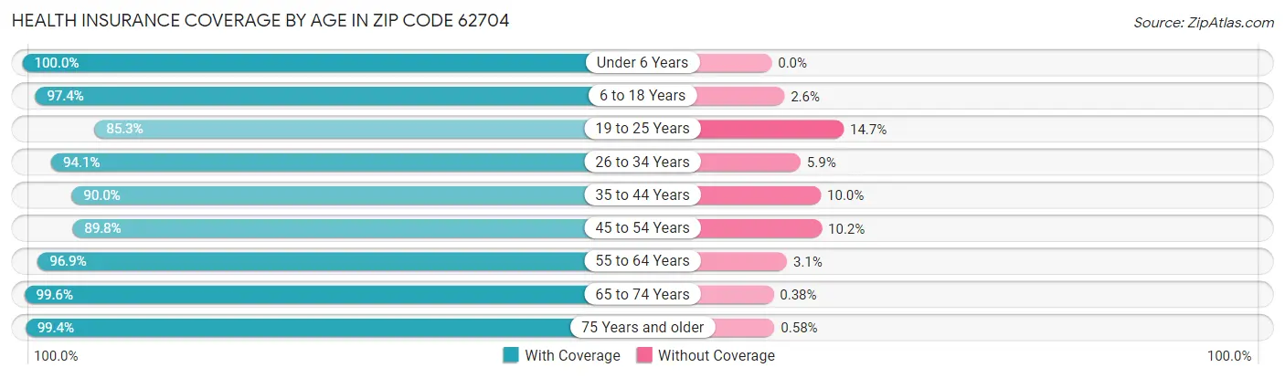 Health Insurance Coverage by Age in Zip Code 62704