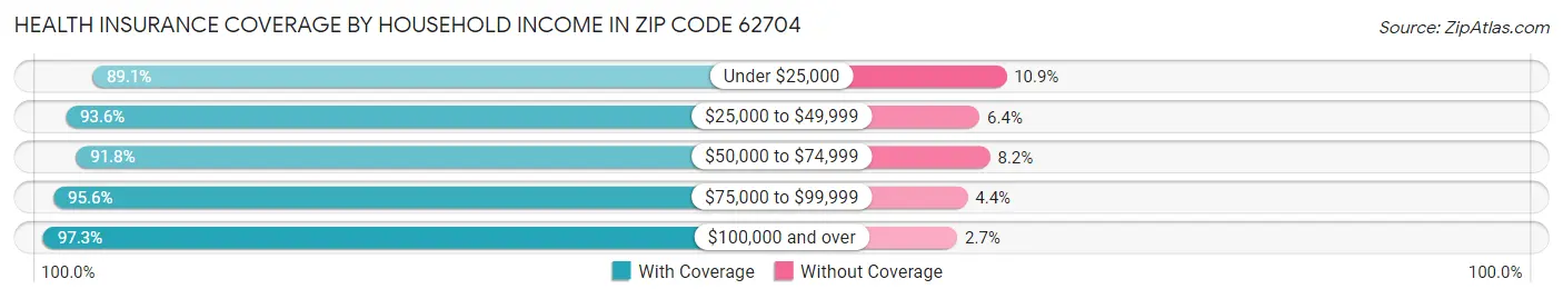 Health Insurance Coverage by Household Income in Zip Code 62704