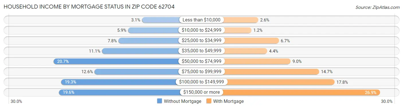 Household Income by Mortgage Status in Zip Code 62704