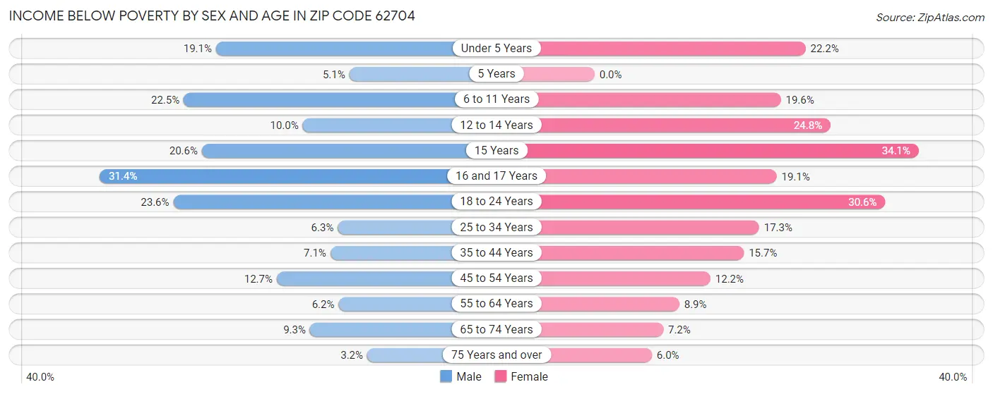 Income Below Poverty by Sex and Age in Zip Code 62704