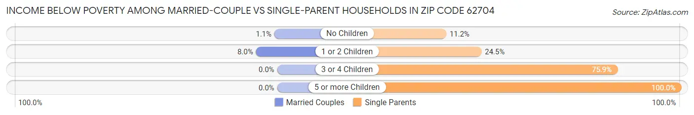 Income Below Poverty Among Married-Couple vs Single-Parent Households in Zip Code 62704