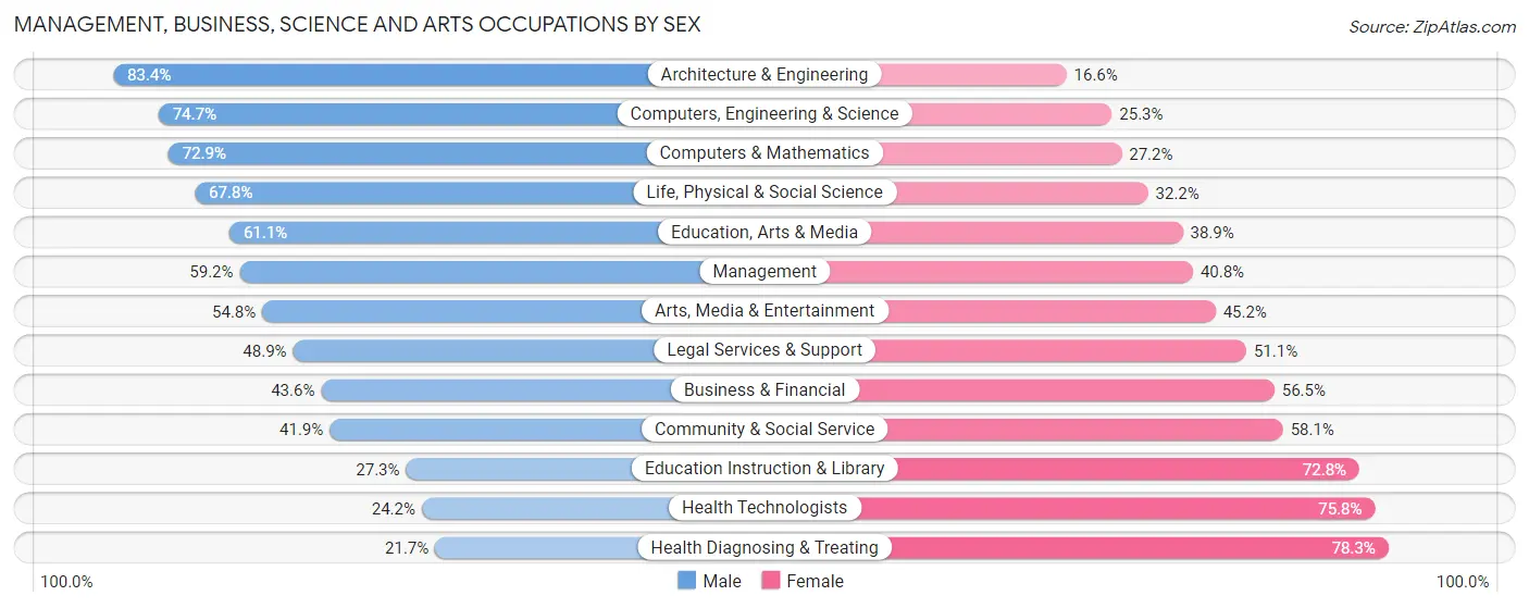 Management, Business, Science and Arts Occupations by Sex in Zip Code 62704
