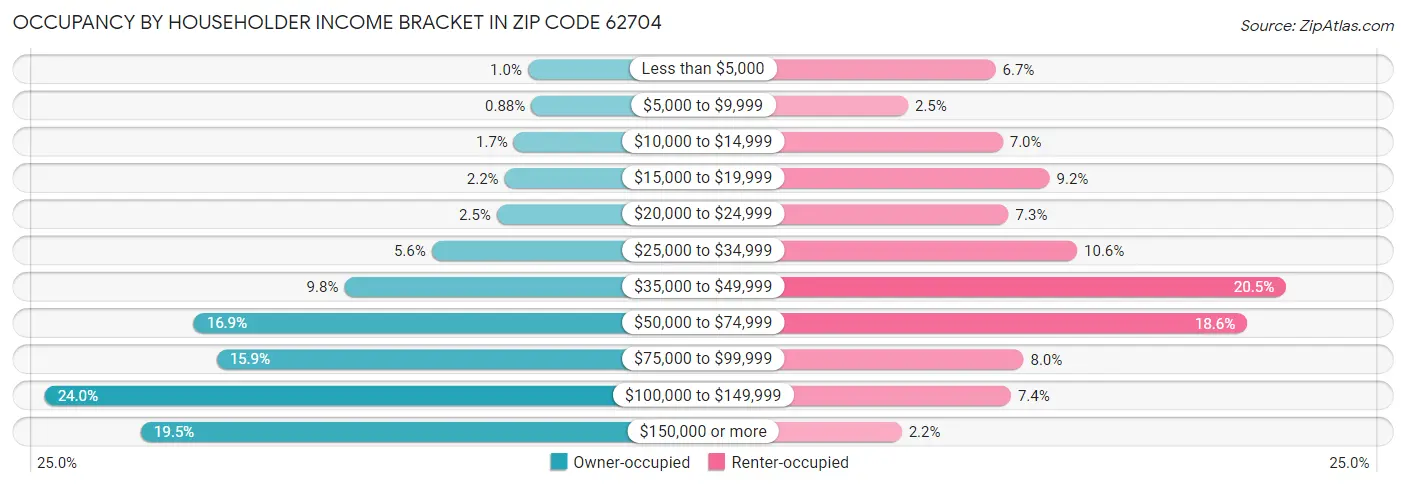 Occupancy by Householder Income Bracket in Zip Code 62704