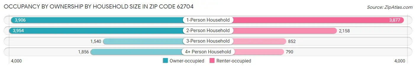 Occupancy by Ownership by Household Size in Zip Code 62704