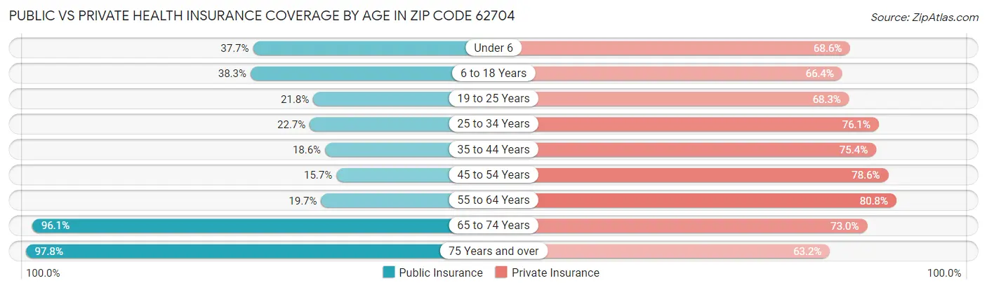 Public vs Private Health Insurance Coverage by Age in Zip Code 62704