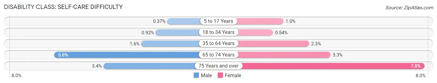 Disability in Zip Code 62704: <span>Self-Care Difficulty</span>