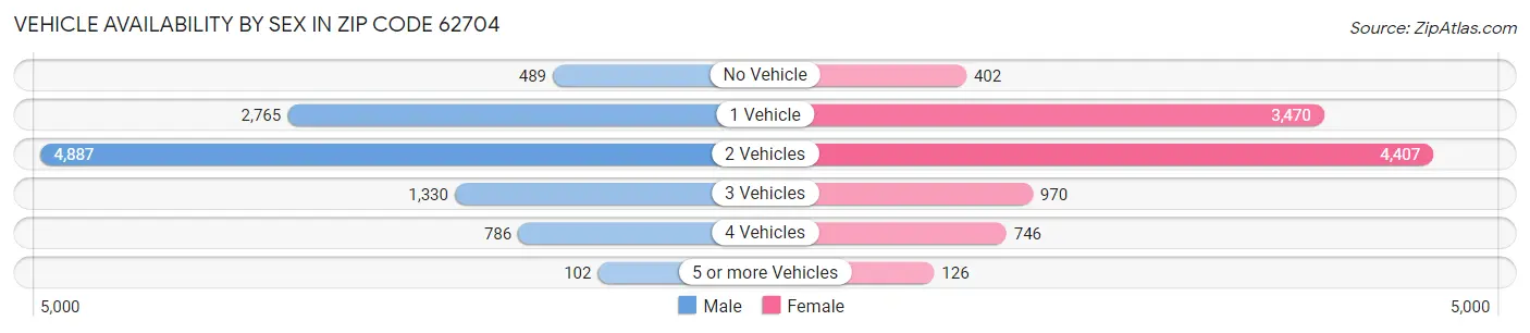 Vehicle Availability by Sex in Zip Code 62704