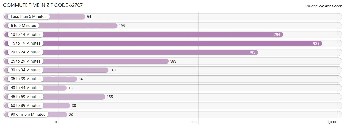 Commute Time in Zip Code 62707