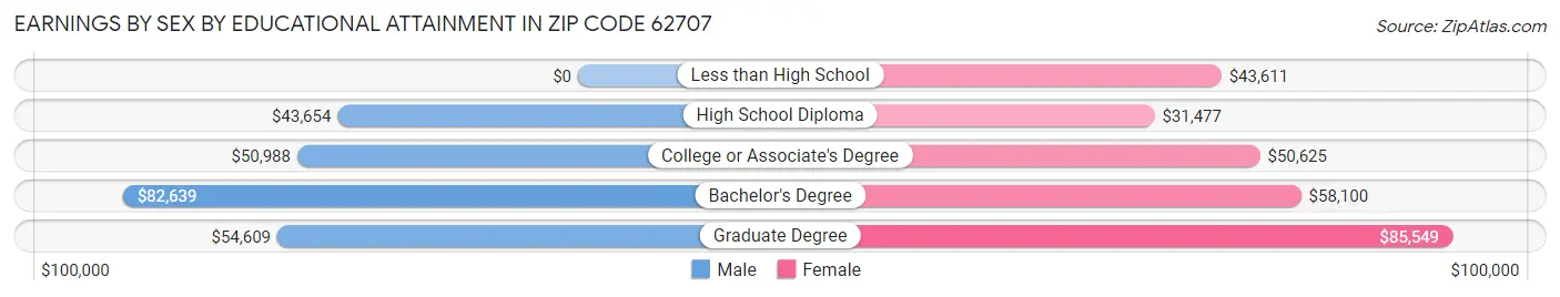 Earnings by Sex by Educational Attainment in Zip Code 62707