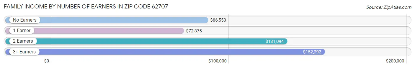 Family Income by Number of Earners in Zip Code 62707