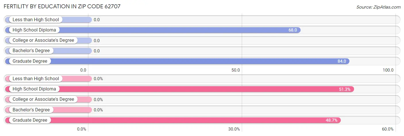 Female Fertility by Education Attainment in Zip Code 62707