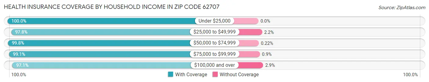 Health Insurance Coverage by Household Income in Zip Code 62707