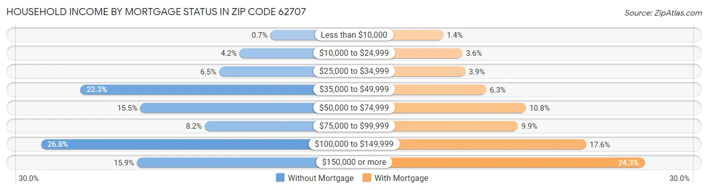 Household Income by Mortgage Status in Zip Code 62707