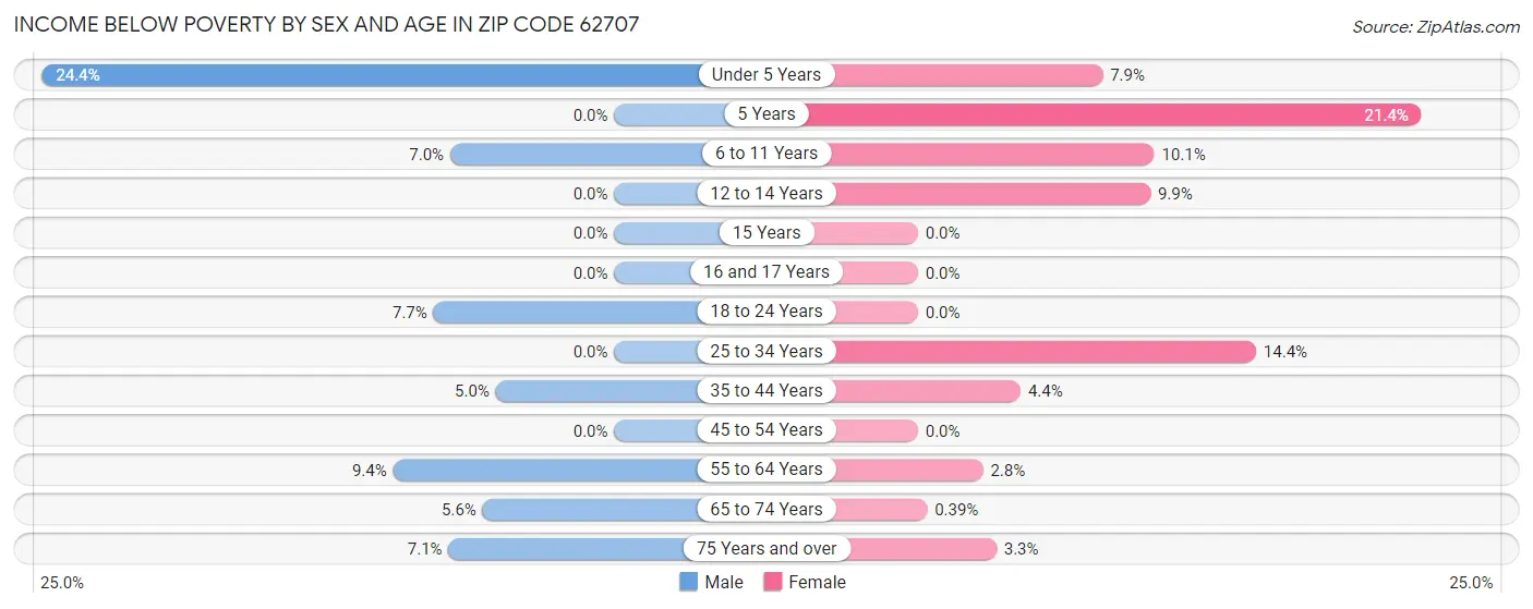 Income Below Poverty by Sex and Age in Zip Code 62707