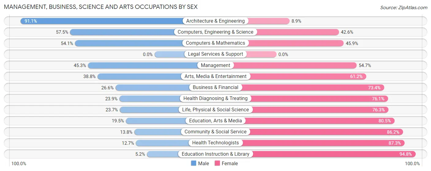 Management, Business, Science and Arts Occupations by Sex in Zip Code 62707