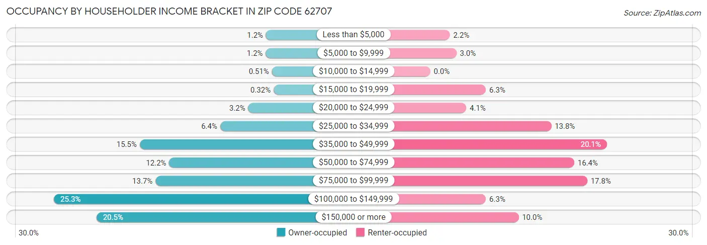 Occupancy by Householder Income Bracket in Zip Code 62707