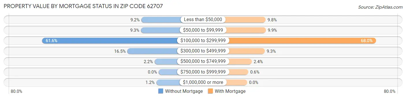 Property Value by Mortgage Status in Zip Code 62707
