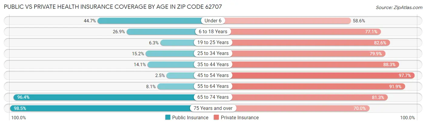 Public vs Private Health Insurance Coverage by Age in Zip Code 62707