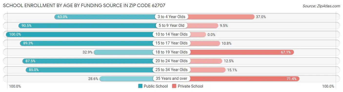 School Enrollment by Age by Funding Source in Zip Code 62707