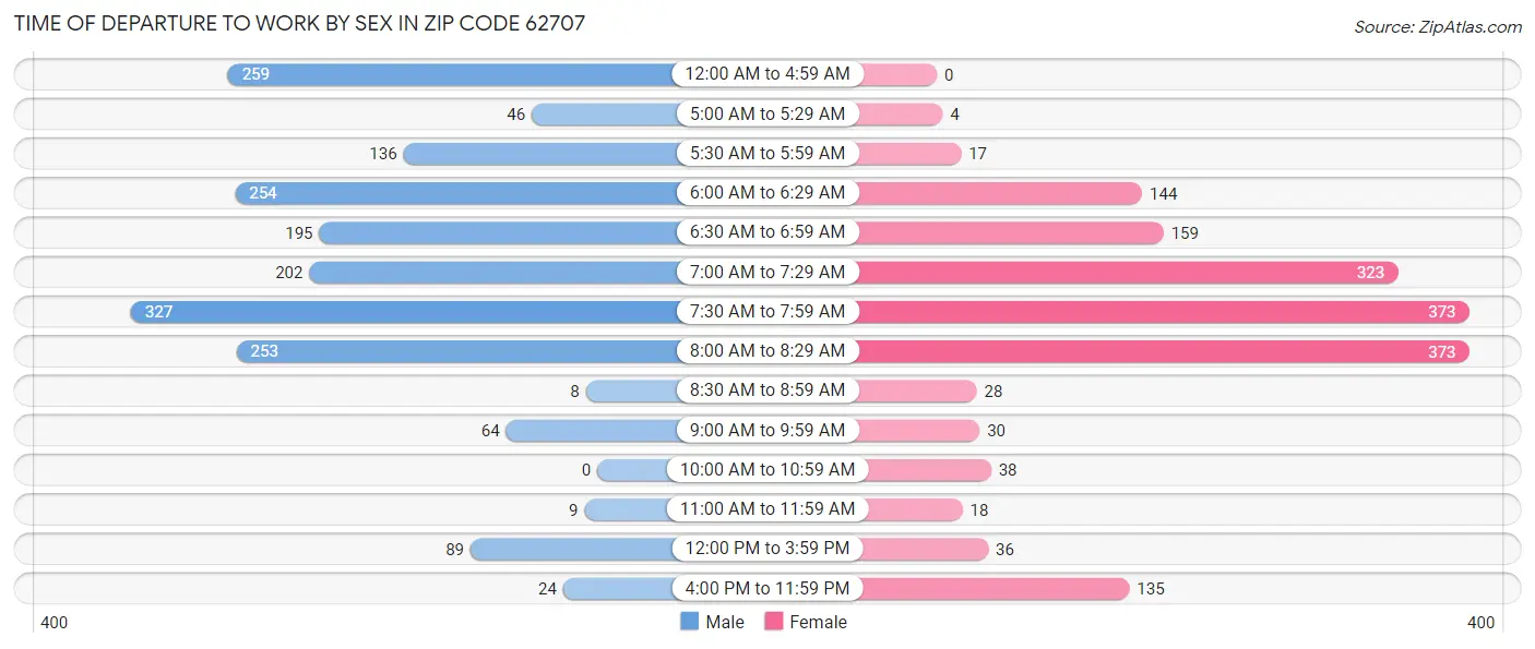 Time of Departure to Work by Sex in Zip Code 62707