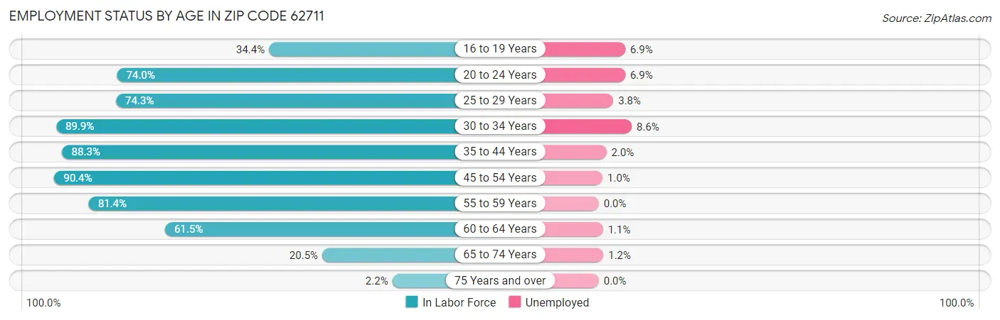 Employment Status by Age in Zip Code 62711
