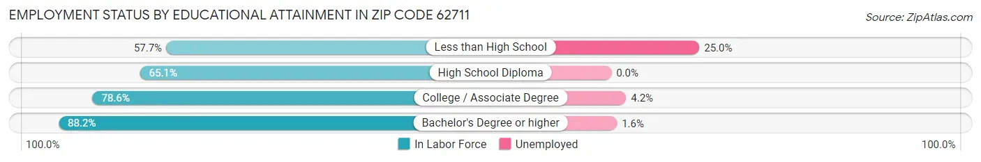 Employment Status by Educational Attainment in Zip Code 62711