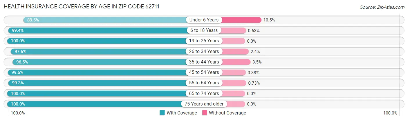 Health Insurance Coverage by Age in Zip Code 62711