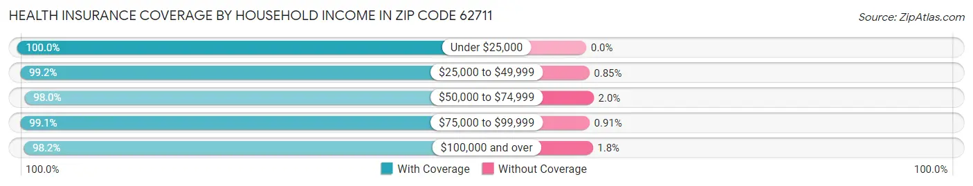 Health Insurance Coverage by Household Income in Zip Code 62711
