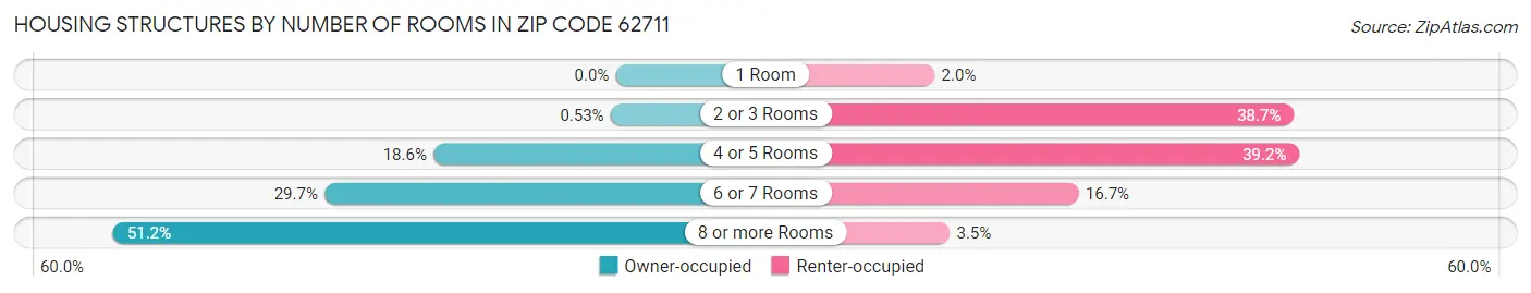 Housing Structures by Number of Rooms in Zip Code 62711