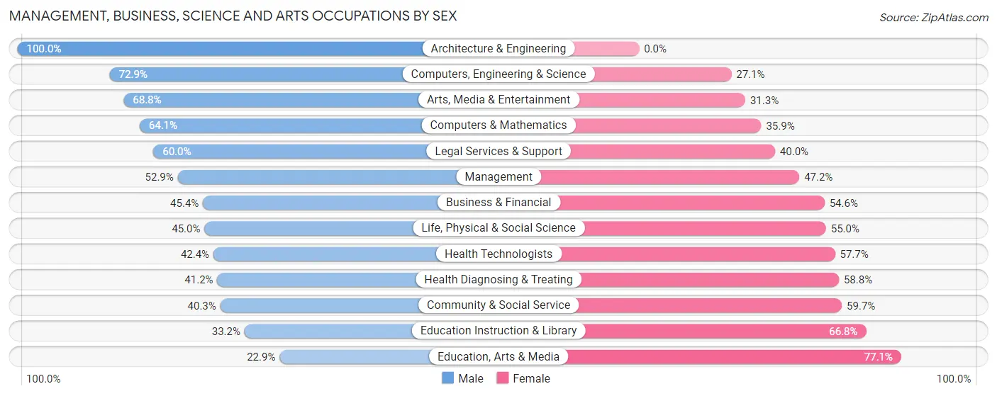 Management, Business, Science and Arts Occupations by Sex in Zip Code 62711