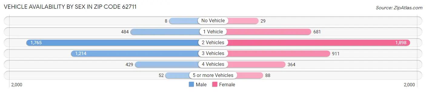 Vehicle Availability by Sex in Zip Code 62711