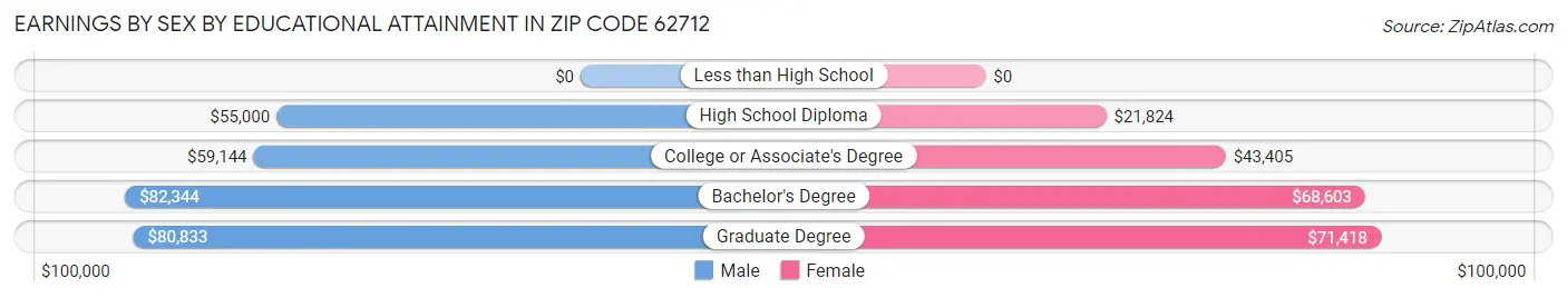 Earnings by Sex by Educational Attainment in Zip Code 62712
