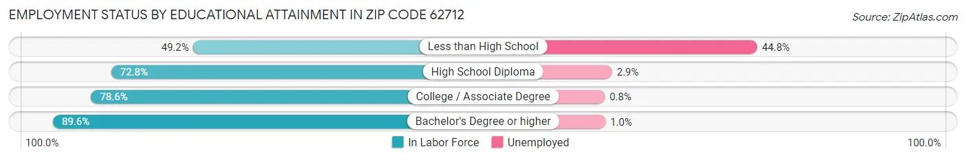 Employment Status by Educational Attainment in Zip Code 62712