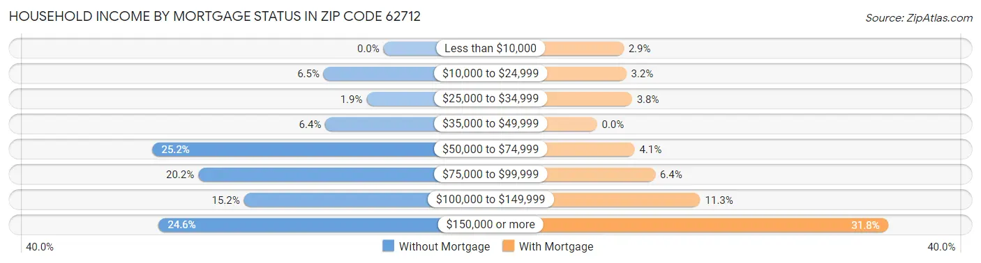 Household Income by Mortgage Status in Zip Code 62712